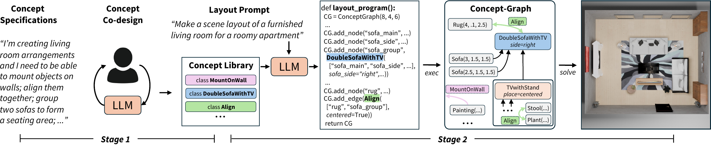 Co-DSL overview. Stage 1: a user writes concept specifications and co-designs them with an LLM into a concept library. Stage 2: from a layout prompt, the LLM writes a layout program that executes into a concept-graph, which is solved into a layout.