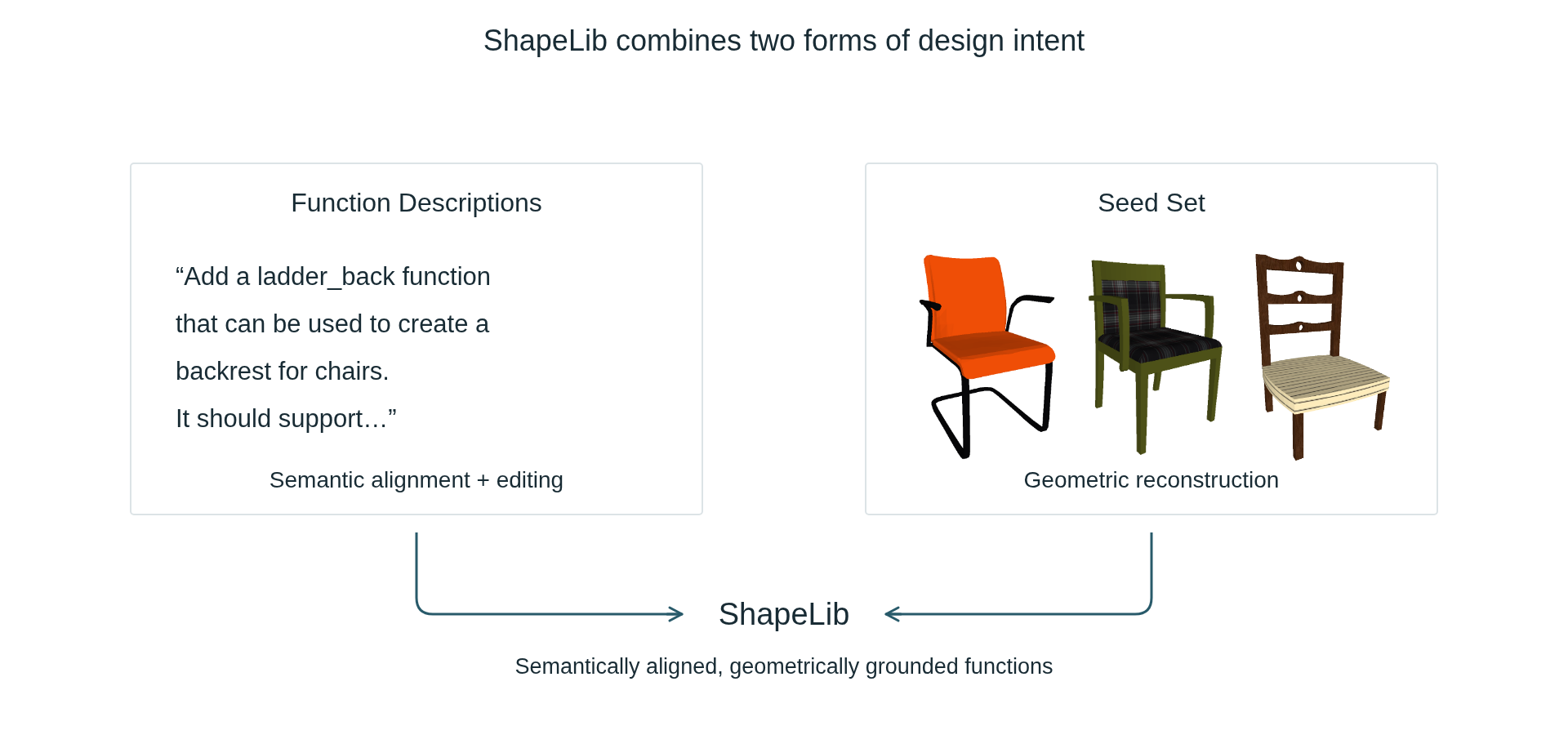 ShapeLib combines function descriptions and seed shapes to produce useful functions.
