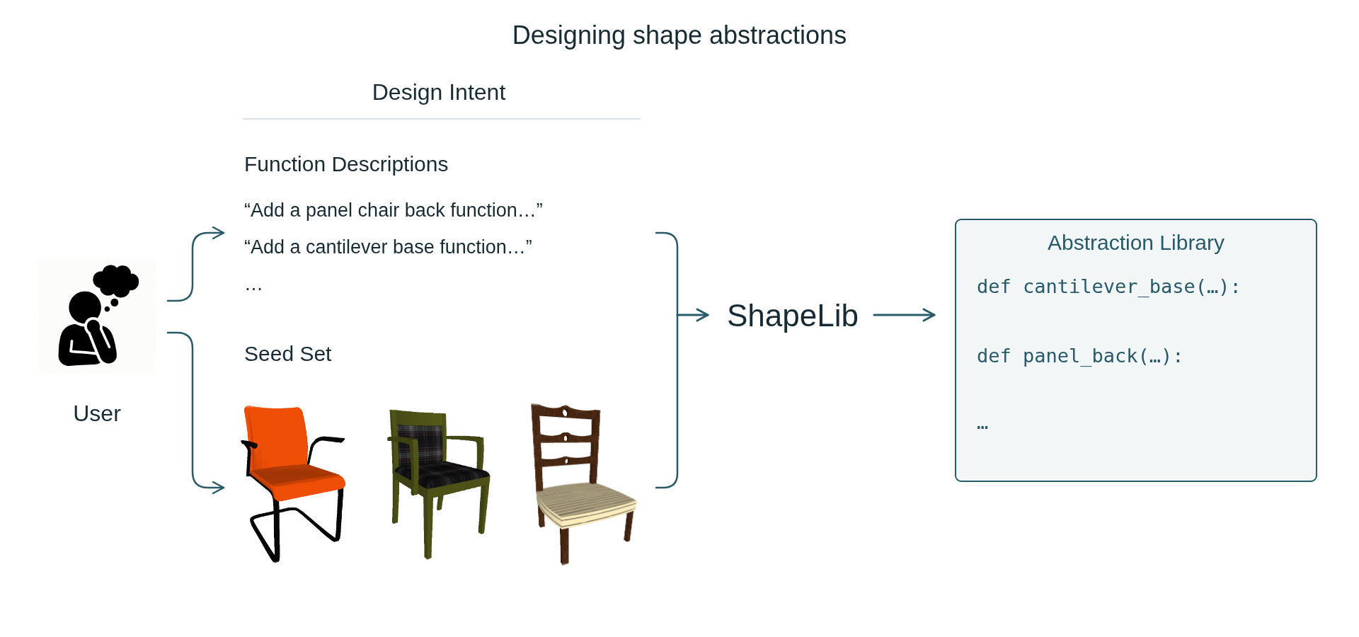 Function descriptions and example shapes enter ShapeLib and become an abstraction library.