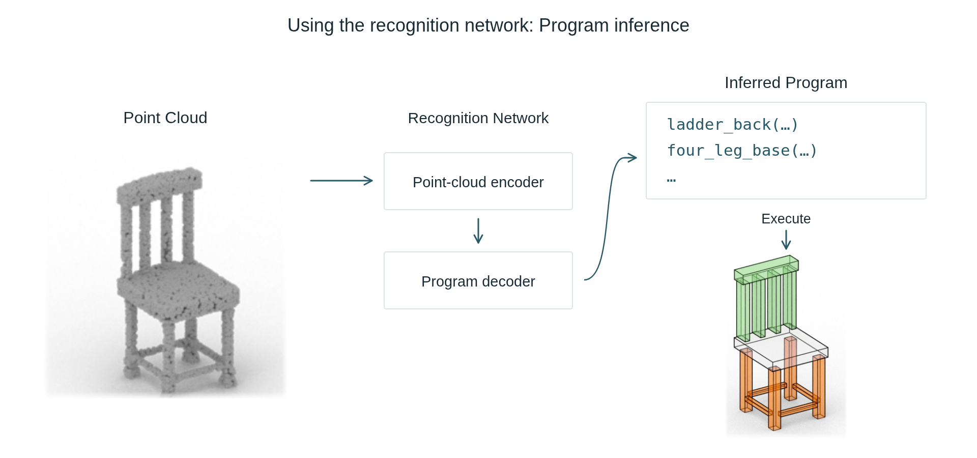 Synthetic program and shape pairs train a model that converts new shapes into ShapeLib programs.